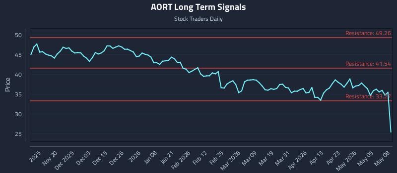 AORT Long Term Analysis for May 11 2026 AORT Long Term Analysis for May 11 2026