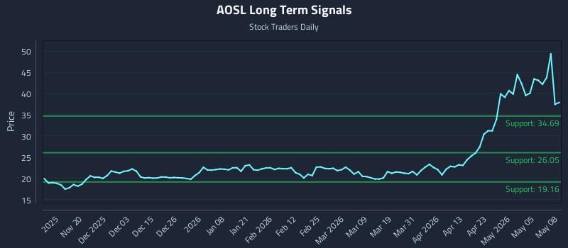 AOSL Long Term Analysis for May 11 2026