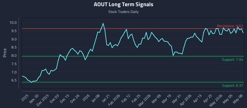 AOUT Long Term Analysis for May 11 2026 AOUT Long Term Analysis for May 11 2026
