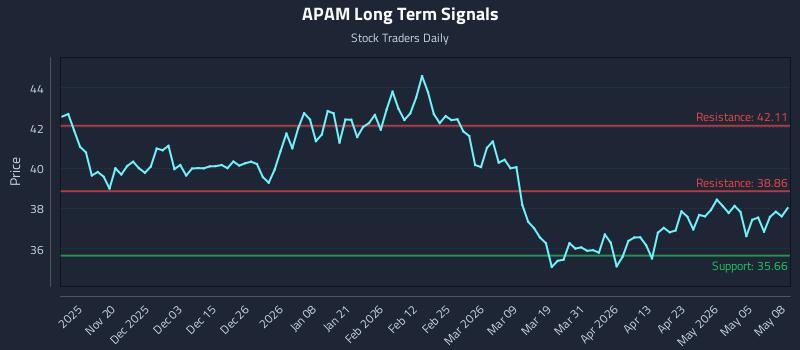 APAM Long Term Analysis for May 11 2026