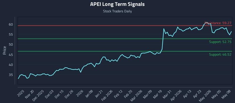 APEI Long Term Analysis for May 11 2026