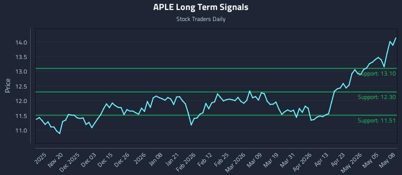 APLE Long Term Analysis for May 11 2026 APLE Long Term Analysis for May 11 2026