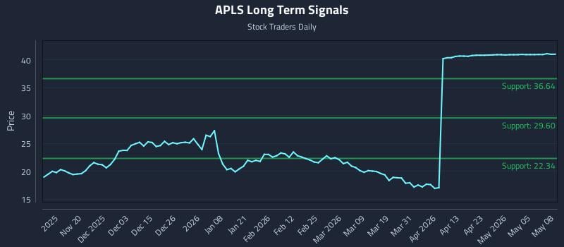 APLS Long Term Analysis for May 11 2026