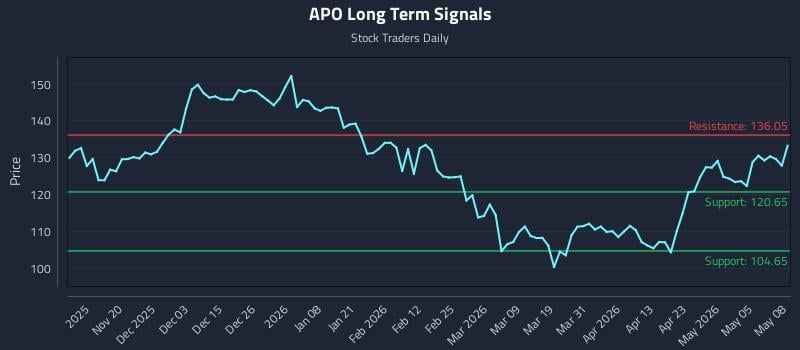 APO Long Term Analysis for May 11 2026 APO Long Term Analysis for May 11 2026