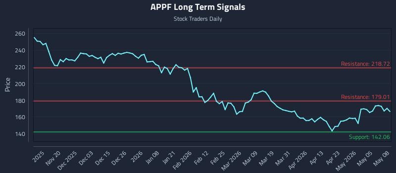 APPF Long Term Analysis for May 11 2026