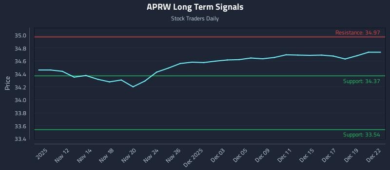 APRW Long Term Analysis for May 11 2026