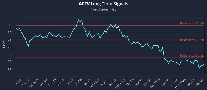 APTV Long Term Analysis for May 11 2026