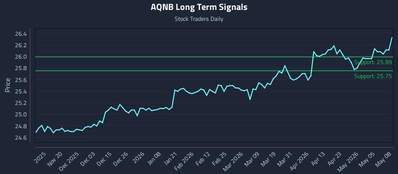 AQNB Long Term Analysis for May 11 2026