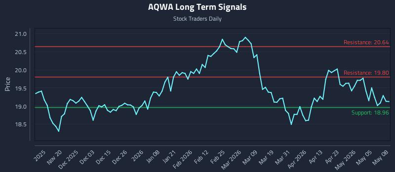 AQWA Long Term Analysis for May 11 2026