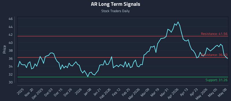 AR Long Term Analysis for May 11 2026