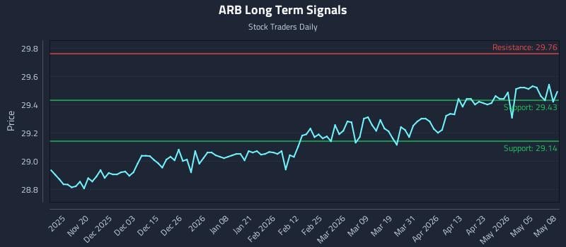 ARB Long Term Analysis for May 11 2026