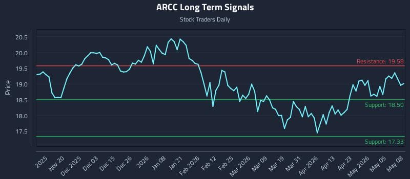 ARCC Long Term Analysis for May 11 2026