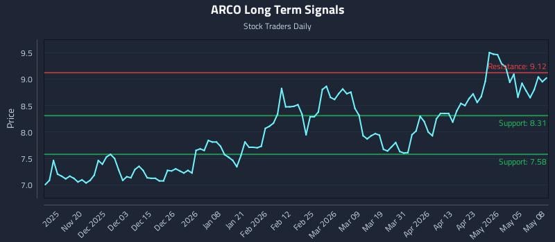 ARCO Long Term Analysis for May 11 2026