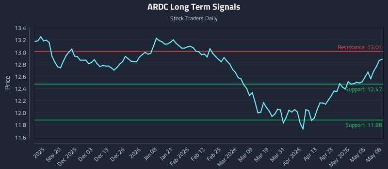 ARDC Long Term Analysis for May 11 2026