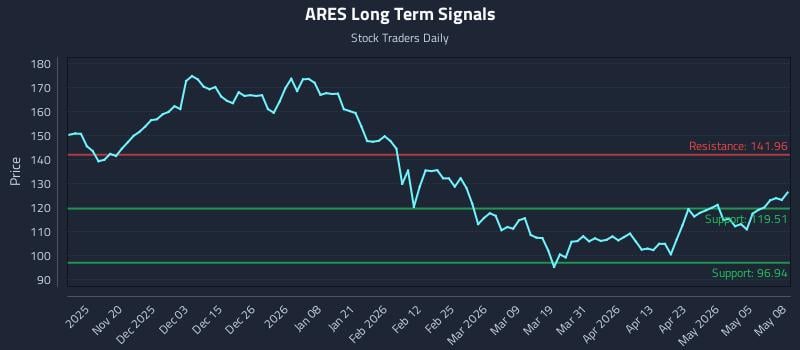 ARES Long Term Analysis for May 11 2026