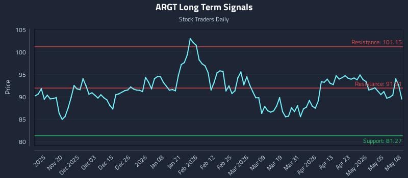 ARGT Long Term Analysis for May 11 2026 ARGT Long Term Analysis for May 11 2026