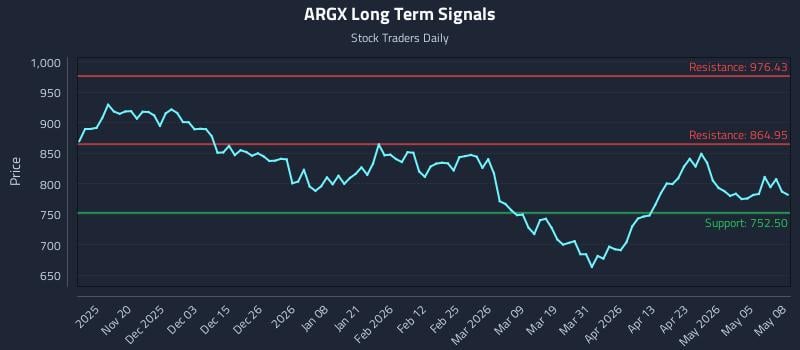 ARGX Long Term Analysis for May 11 2026