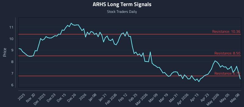 ARHS Long Term Analysis for May 11 2026