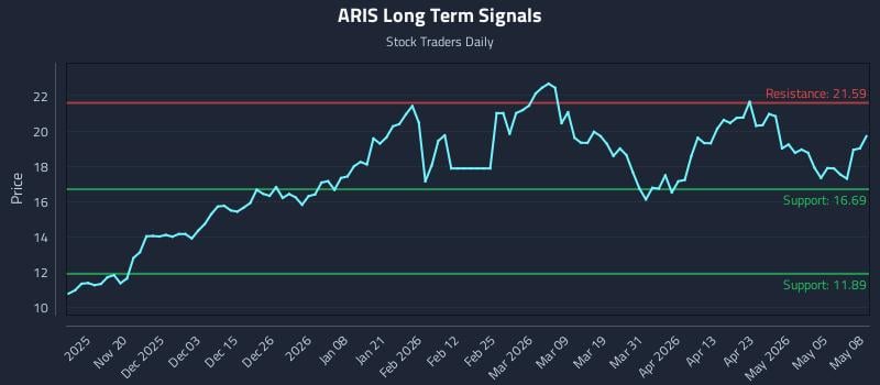 ARIS Long Term Analysis for May 11 2026