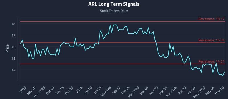 ARL Long Term Analysis for May 11 2026