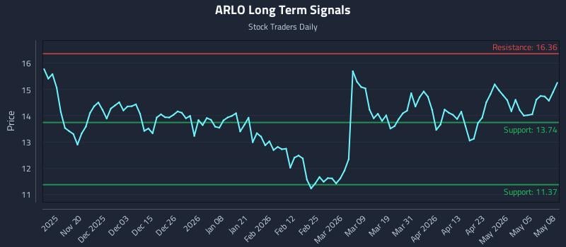 ARLO Long Term Analysis for May 11 2026