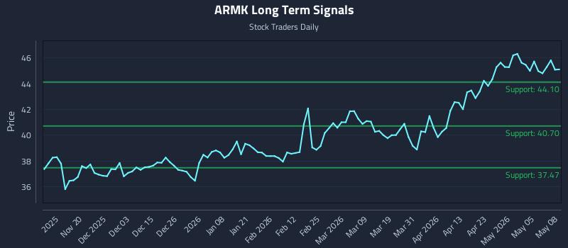 ARMK Long Term Analysis for May 11 2026 ARMK Long Term Analysis for May 11 2026