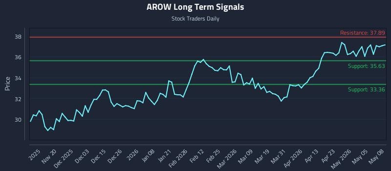 AROW Long Term Analysis for May 11 2026