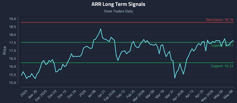 ARR Long Term Analysis for May 11 2026