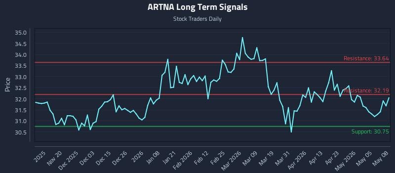 ARTNA Long Term Analysis for May 11 2026