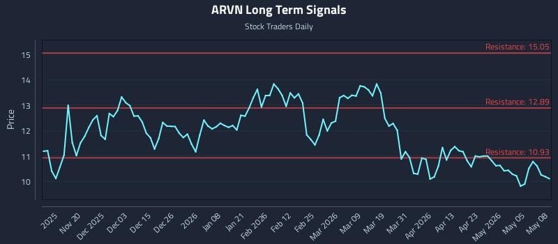 ARVN Long Term Analysis for May 11 2026