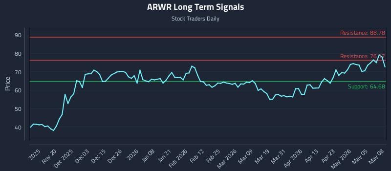 ARWR Long Term Analysis for May 11 2026