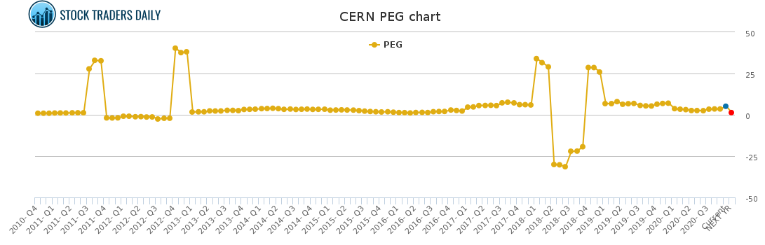 CERN PEG chart CERN PEG chart