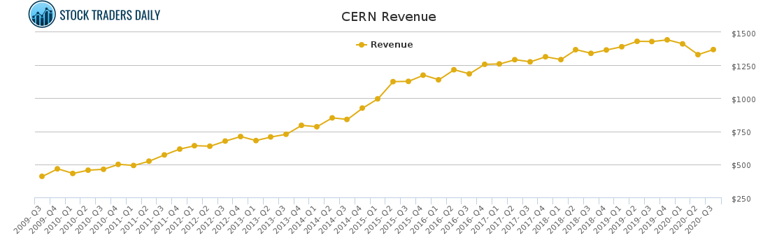 CERN Revenue chart CERN Revenue chart