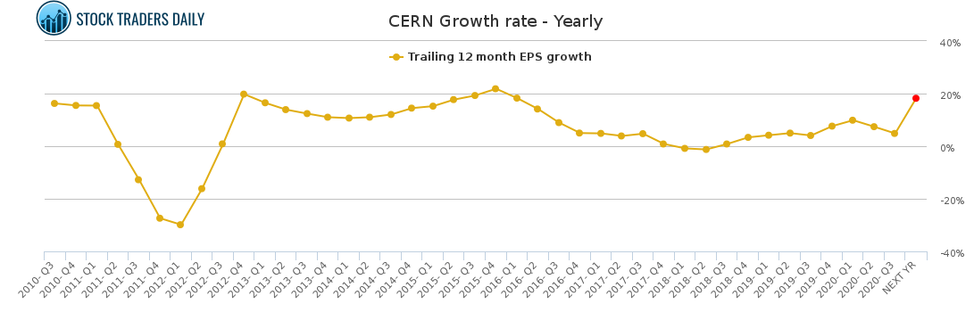 CERN Growth rate - Yearly CERN Growth rate - Yearly