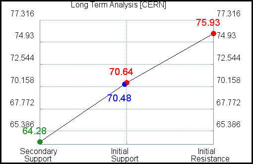 CERN Long Term Analysis CERN Long Term Analysis