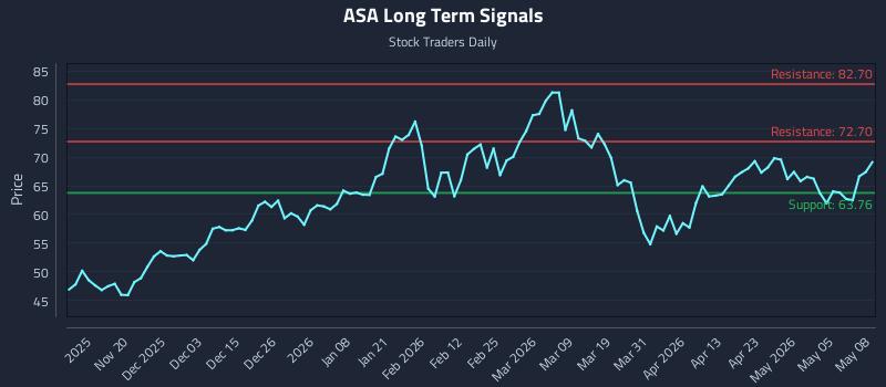 ASA Long Term Analysis for May 11 2026 ASA Long Term Analysis for May 11 2026