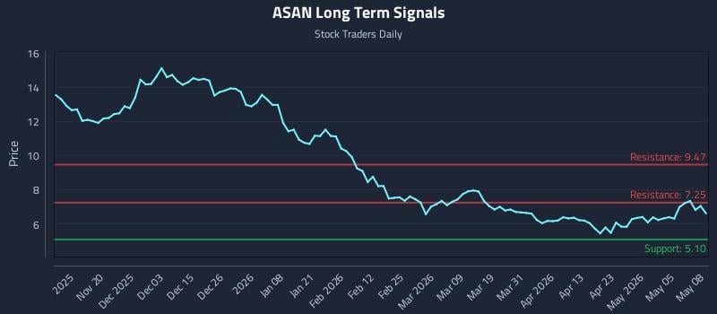 ASAN Long Term Analysis for May 11 2026