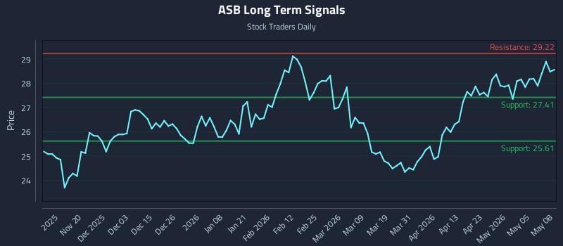 ASB Long Term Analysis for May 11 2026 ASB Long Term Analysis for May 11 2026