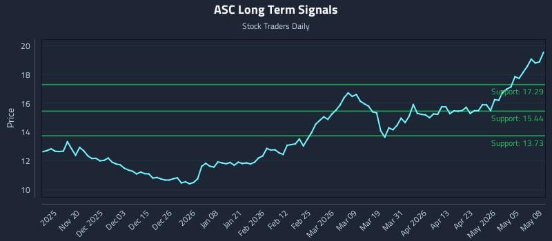 ASC Long Term Analysis for May 11 2026 ASC Long Term Analysis for May 11 2026