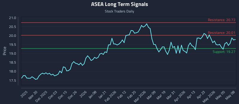 ASEA Long Term Analysis for May 11 2026