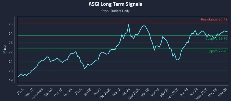 ASGI Long Term Analysis for May 11 2026