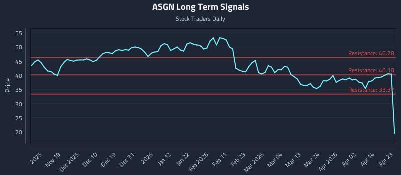 ASGN Long Term Analysis for May 11 2026