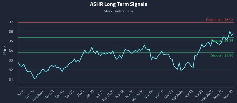 ASHR Long Term Analysis for May 11 2026