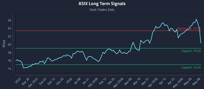 ASIX Long Term Analysis for May 11 2026