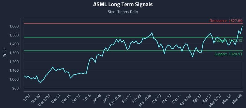 ASML Long Term Analysis for May 11 2026