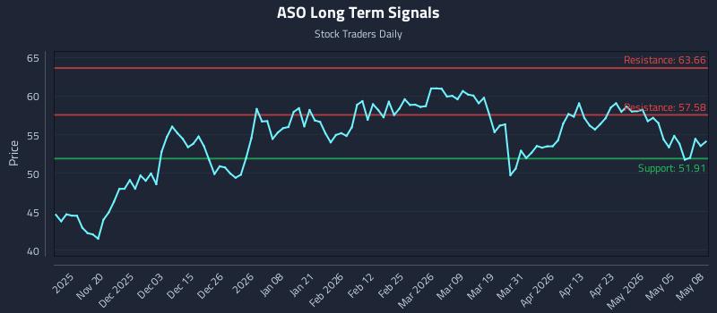 ASO Long Term Analysis for May 11 2026 ASO Long Term Analysis for May 11 2026