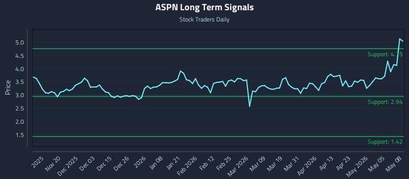 ASPN Long Term Analysis for May 11 2026