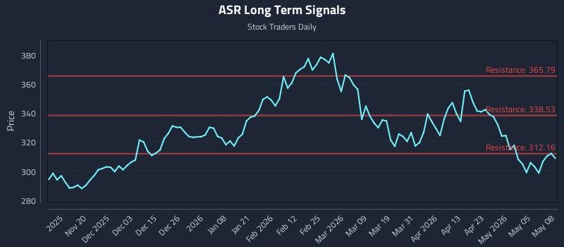 ASR Long Term Analysis for May 11 2026