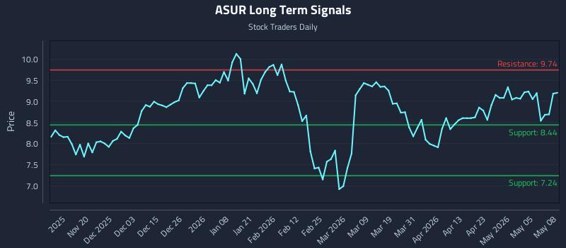 ASUR Long Term Analysis for May 11 2026