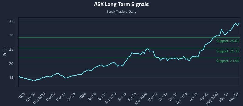 ASX Long Term Analysis for May 11 2026